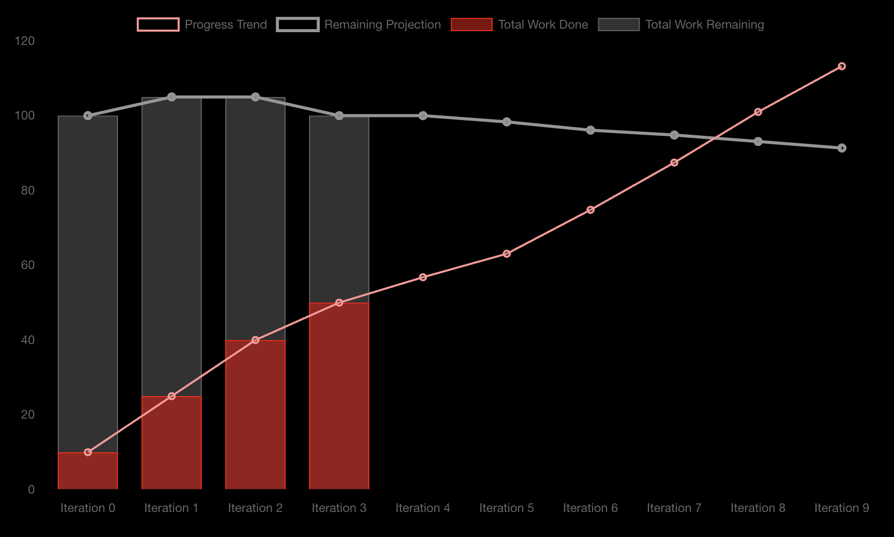 Example Burn-Up Chart showing where Progress and Backlog Size forecasts intersect.