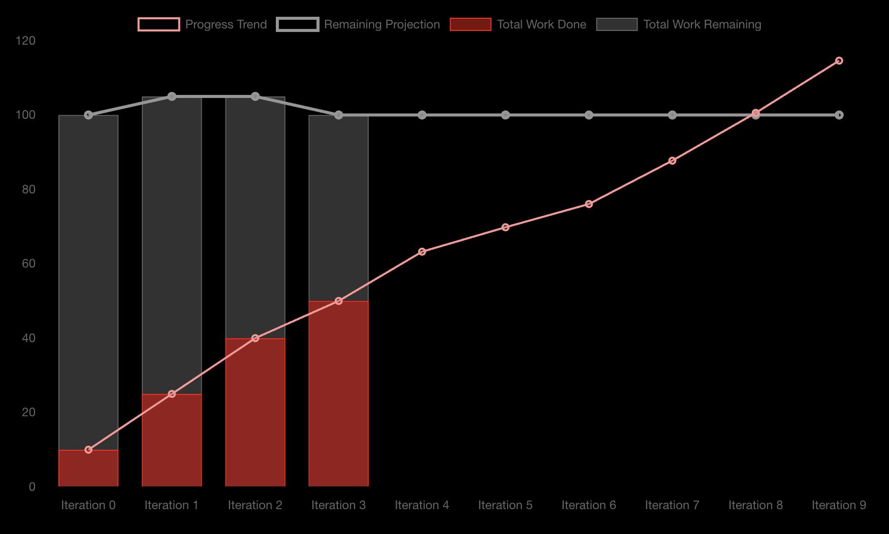 Example Burn-up Chart showing a static Backlog Size forecast.